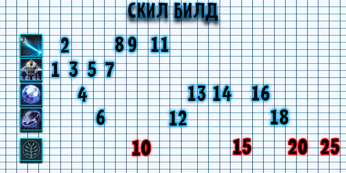 Скилл билд на тинкер